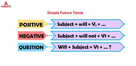 Simple Future Tense: Definition, Examples, Rules, Formula, Exercises