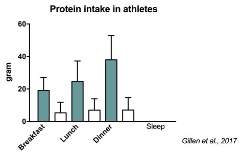The Ultimate Guide to Muscle Protein Synthesis