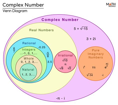 Complex Numbers What Is Complex Number Addition And Multiplication