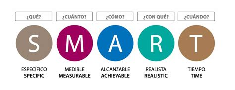 Objetivos SMART, definición y algunos ejemplos prácticos – Foro de ...