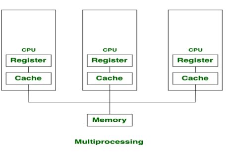 Difference between Multitasking and Multiprocessing | GeeksforGeeks