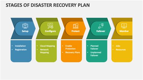 Stages of Disaster Recovery Plan PowerPoint Presentation Slides - PPT ...