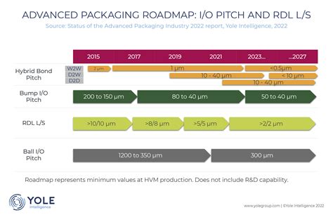 Advanced packaging: Strong momentum pushed by the giants