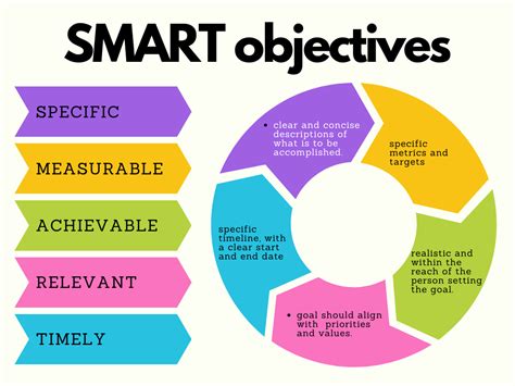 The 5 Stages of Smart Goals - FM Coaching