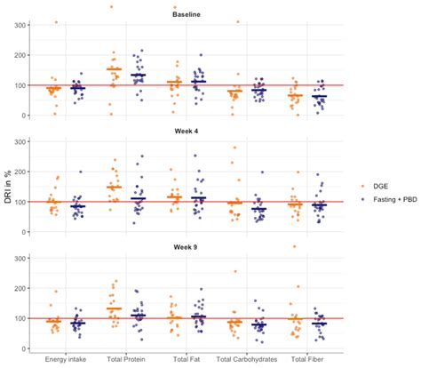 Dietary intake displayed as percentage of adequate nutrient intake ...