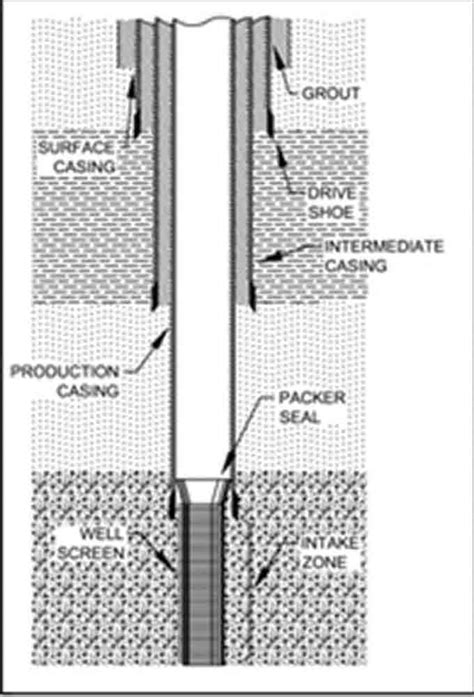 Well Casing – Water Well Journal
