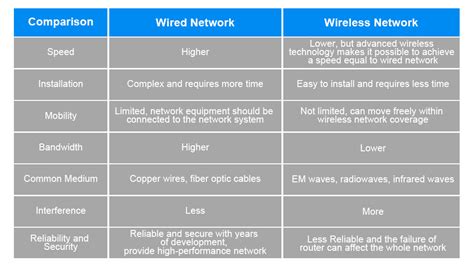 What’s the Difference Between Wired and Wireless Network? – VCELINK