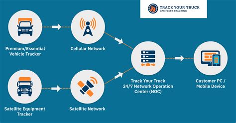 How to Track a Vehicle With GPS - How It Works | Track Your Truck