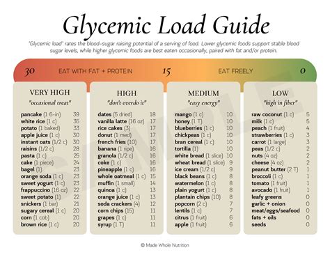 Printable Glycemic Index And Load Chart