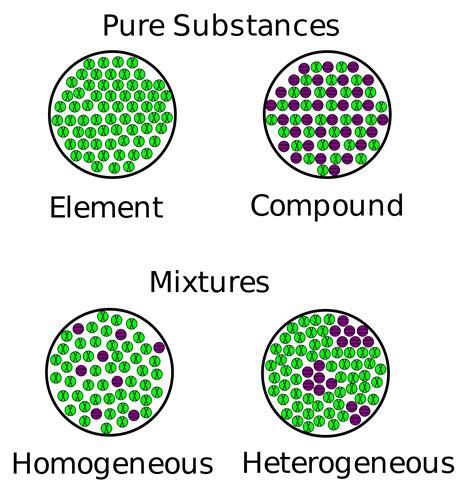 Particle Diagram Of A Compound
