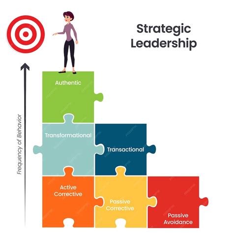 Premium Vector | Strategic leadership behaviours business vector graphic