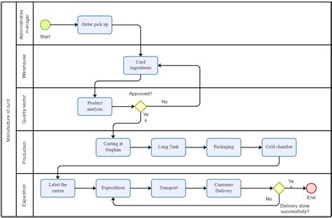 Process Flow Diagram For Manufacturing Manufacturing Process