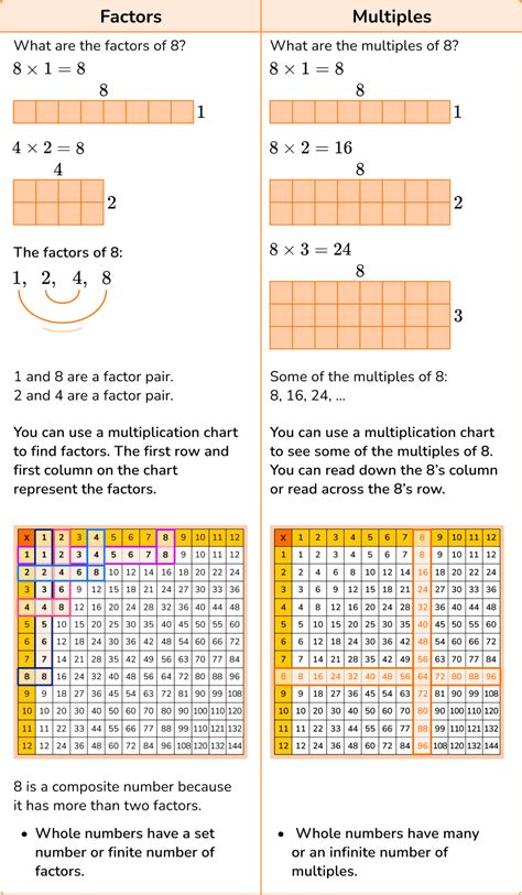 Factors And Multiples - Elementary Math - Steps &amp; Examples