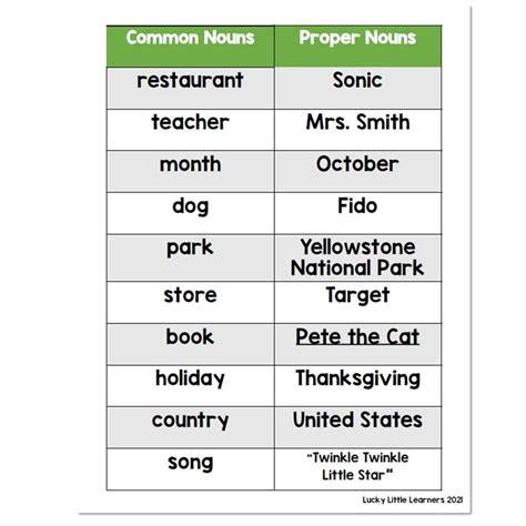 Proper Noun Chart