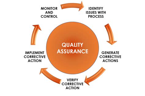 Quality Assurance