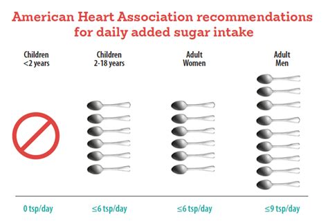 Daily sugar limit for heart health?
