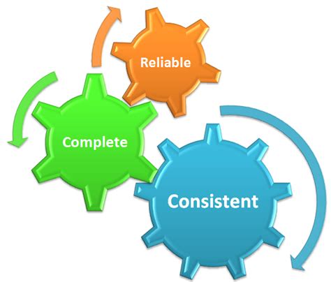 Reliable, Complete and Consistent data - With DataTrim Data Laundry