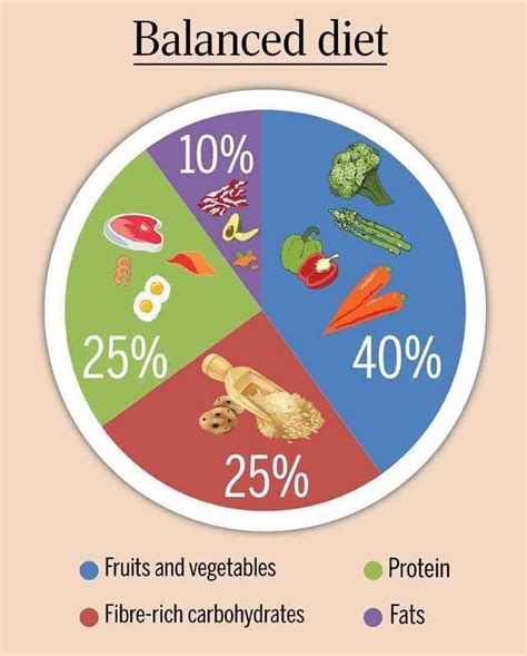The Perfect Balanced Diet Chart to be Healthy | Femina.in | Balanced ...
