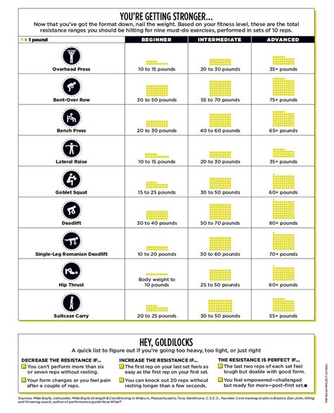 Your definitive guide to picking the right weights for your strength ...