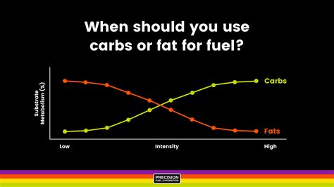 Should you use carbs or fat to fuel endurance exercise? by Precision Fuel & Hydration